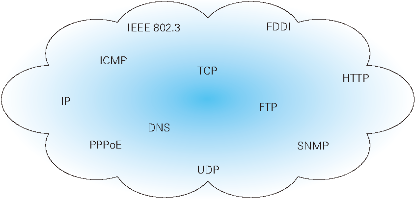 TCP/IP是互联网相关的各类协议族的总称.png