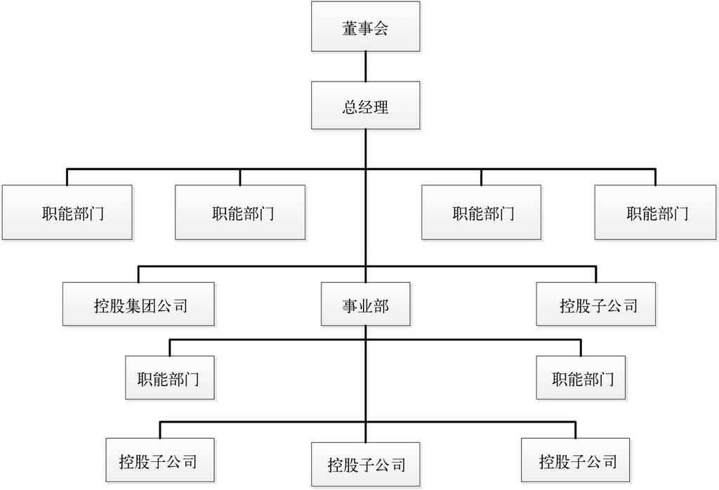 23) 事业部型组织结构又称为m型组织结构,它最早由美国通用汽车公司