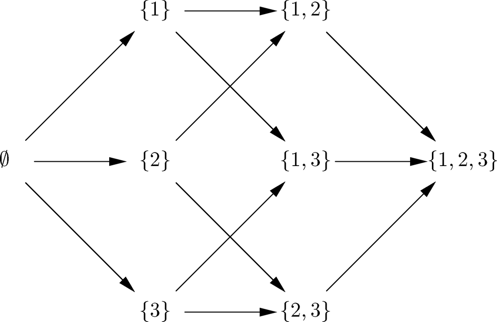 7-32 表示偏序关系{1,2,3}的简化图