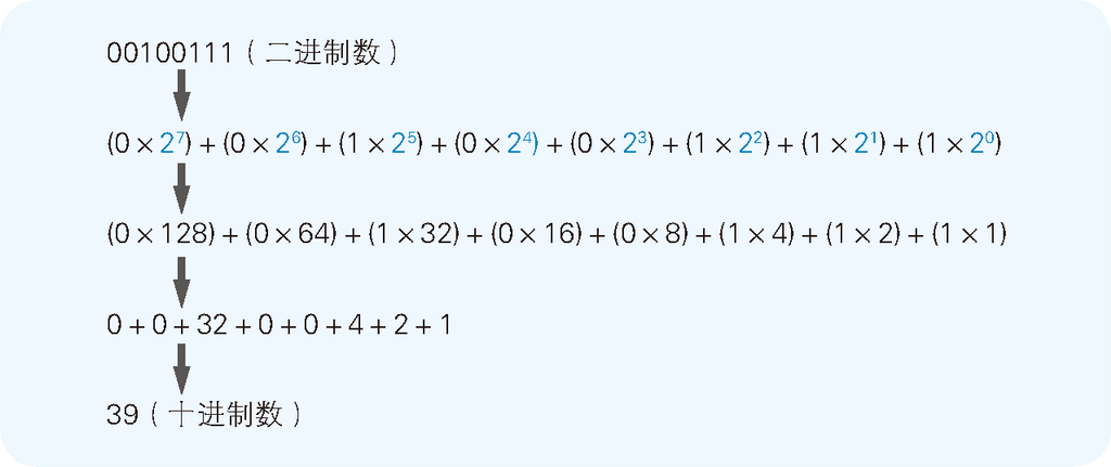 2-3 二进制数转换成十进制数的方法