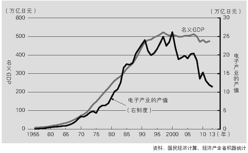 日本gdp产业_日本动漫产业占日本GDP的比例是多少