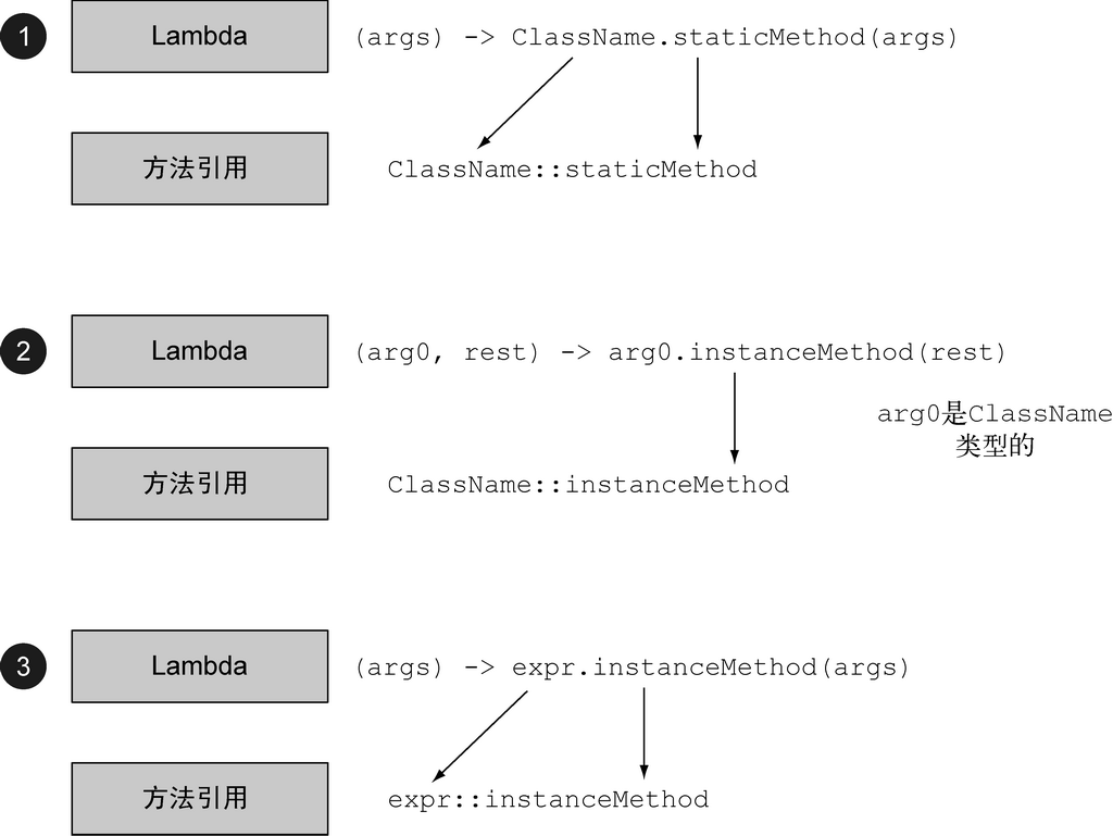 3-5 为三种不同类型的lambda表达式构建方法引用的办法