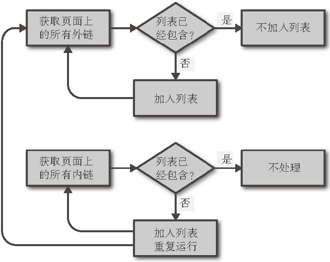 收集内链和外链的程序流程图