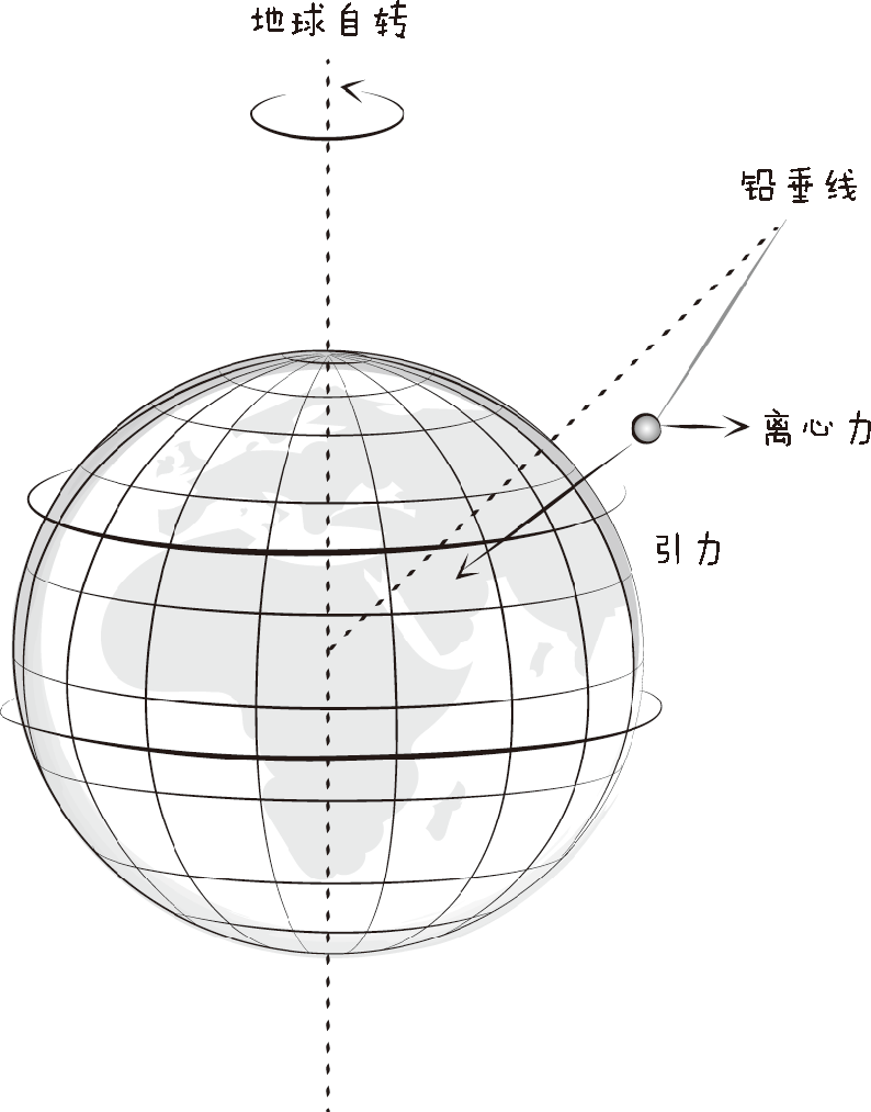 i.2 地球自转对铅垂线造成的离心加速度效应