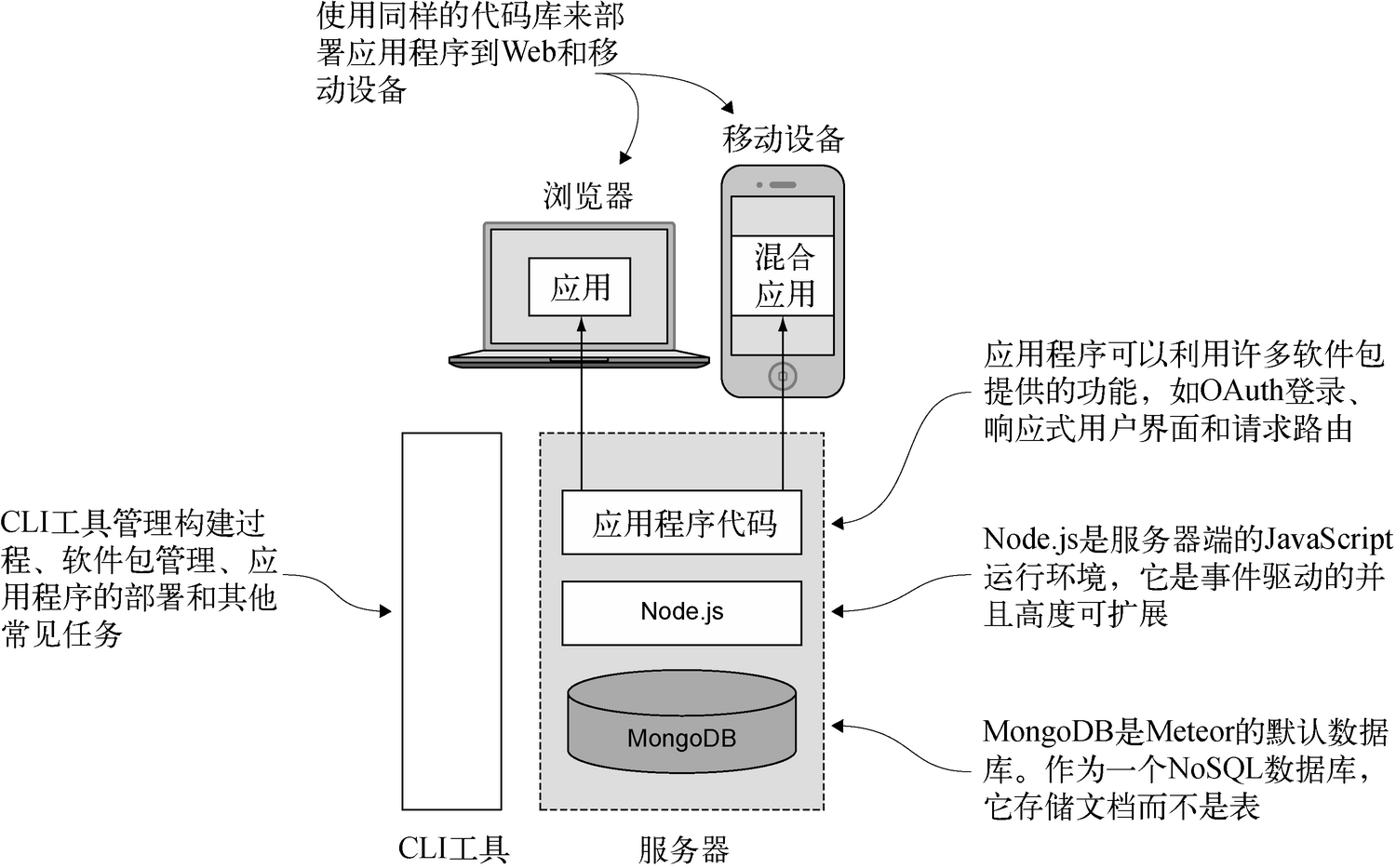 圖2 MEAN棧架構圖