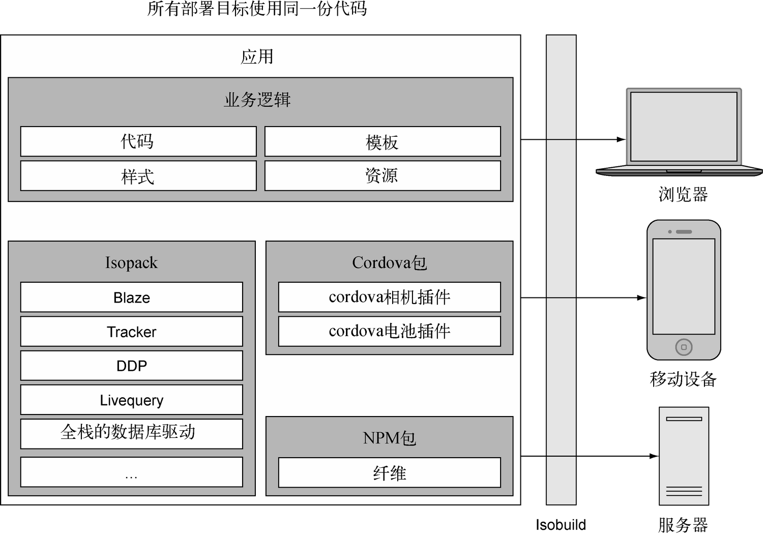 Meteor主要構成圖