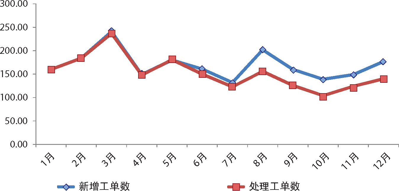 去掉網格線