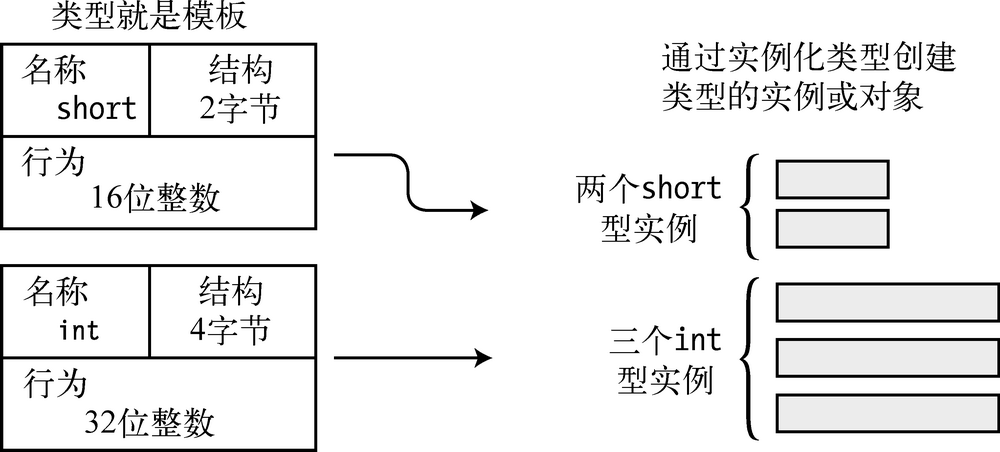 第3 章 类型,存储和变量