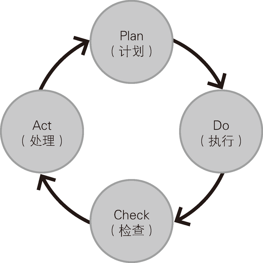 1-6 pdca 循环