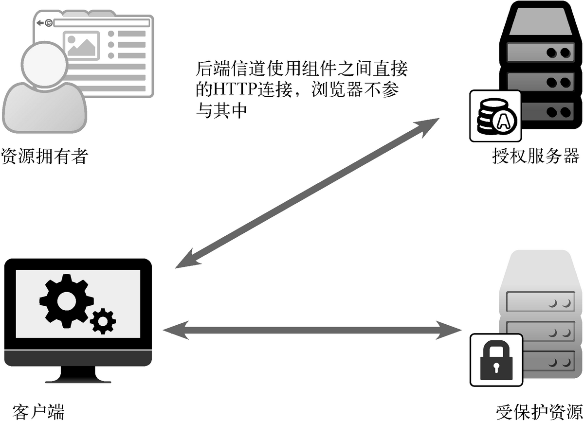 2-11 后端信道通信