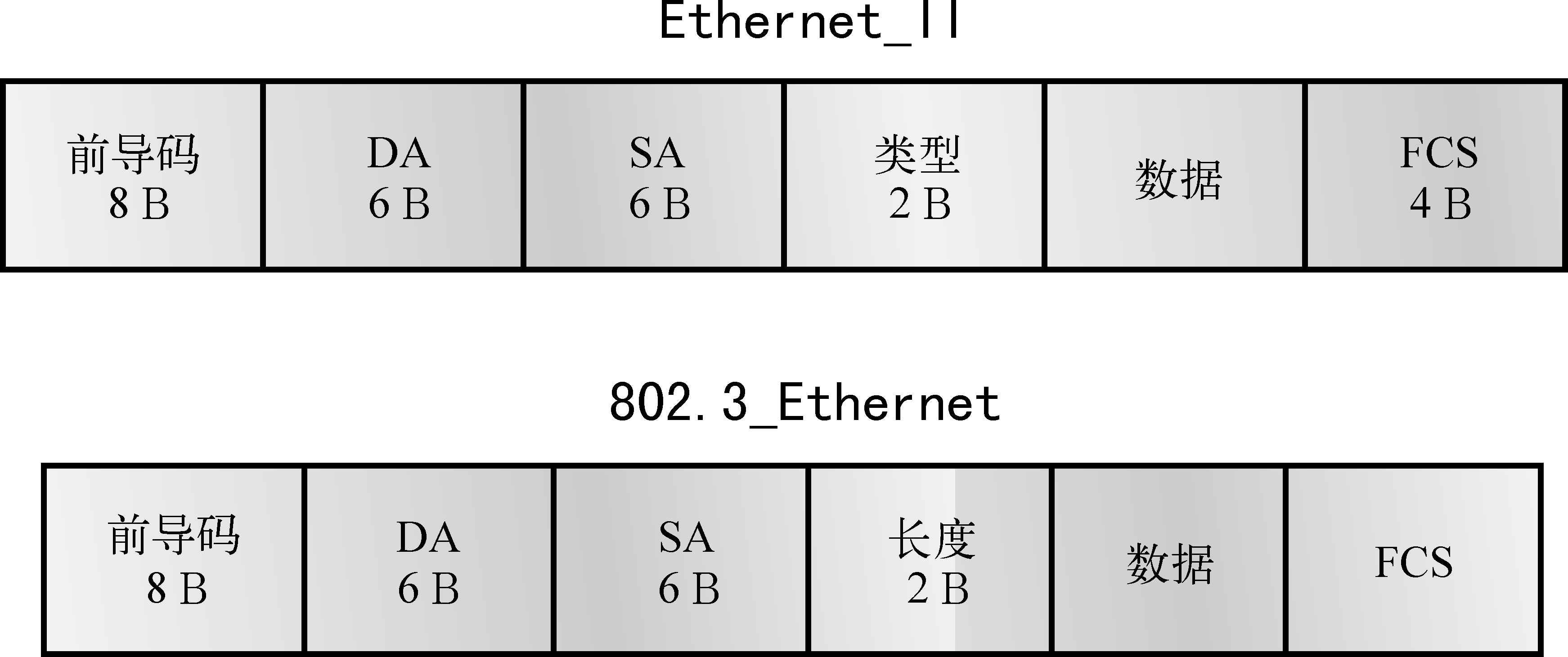 图2-3 802.3帧和以太网帧的格式